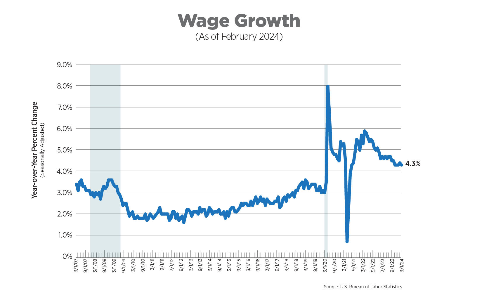 NAA Inflation Tracker March 2024 National Apartment Association